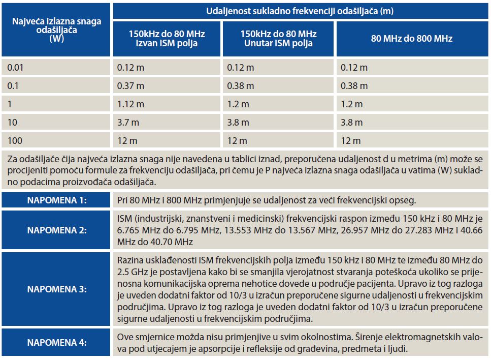 Udaljenost sukladno frekvenciji odasiljaca